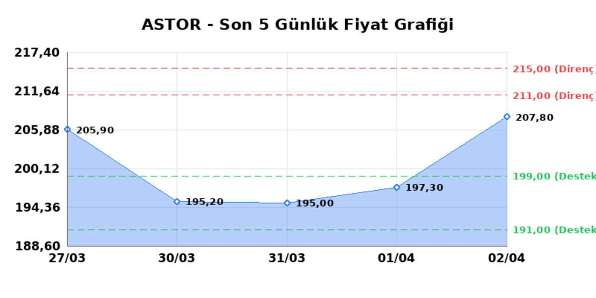ASTOR ENERJI (ASTOR) 03 Nisan Cuma 2026: Günlük Teknik Hisse Analizi, Görsel 1