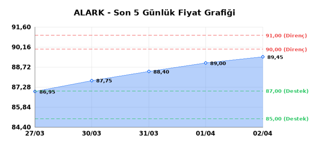 ALARKO HOLDING (ALARK) 03 Nisan Cuma 2026: Günlük Teknik Hisse Analizi, Görsel 1