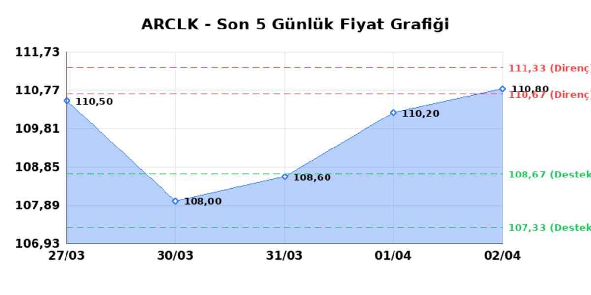 ARCELIK (ARCLK) 03 Nisan Cuma 2026: Günlük Teknik Hisse Analizi, Görsel 1