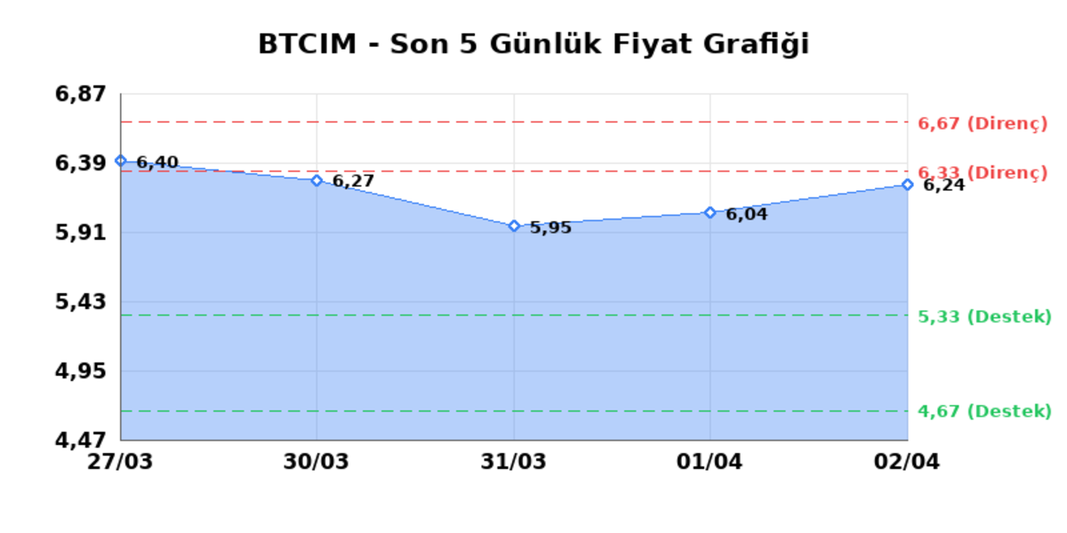 BATI CIMENTO (BTCIM) 03 Nisan Cuma 2026: Günlük Teknik Hisse Analizi, Görsel 1