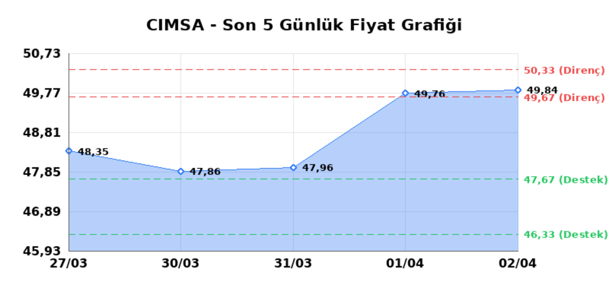 CIMSA (CIMSA) 03 Nisan Cuma 2026: Günlük Teknik Hisse Analizi, Görsel 1