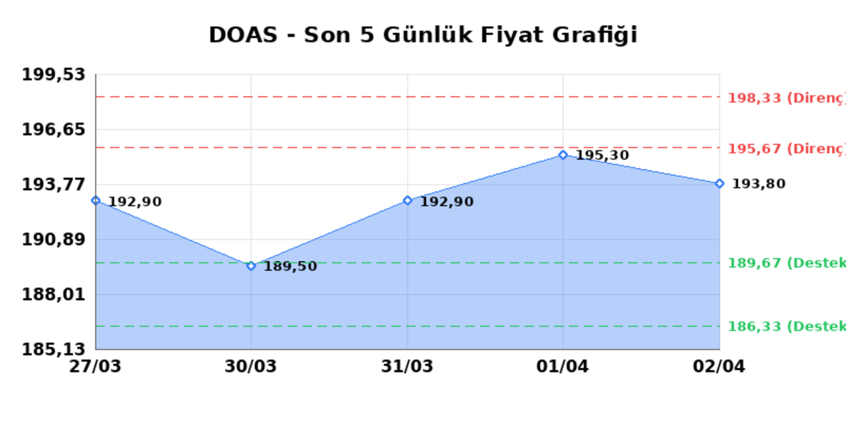 DOGUS OTOMOTIV (DOAS) 03 Nisan Cuma 2026: Günlük Teknik Hisse Analizi, Görsel 1