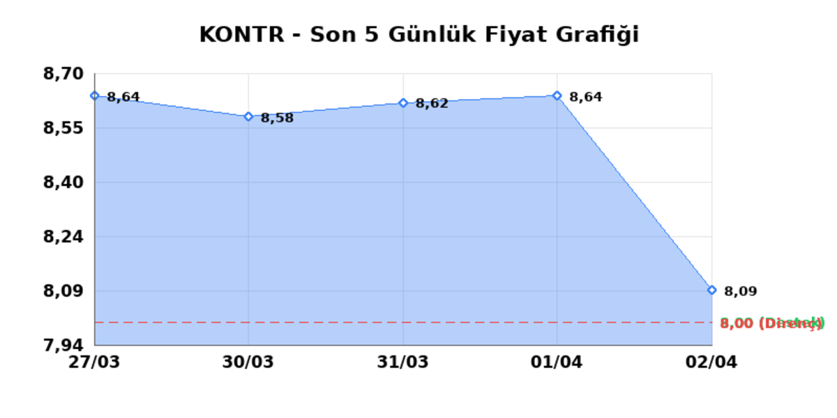 KONTROLMATIK TEKNOLOJI (KONTR) 03 Nisan Cuma 2026: Günlük Teknik Hisse Analizi, Görsel 1
