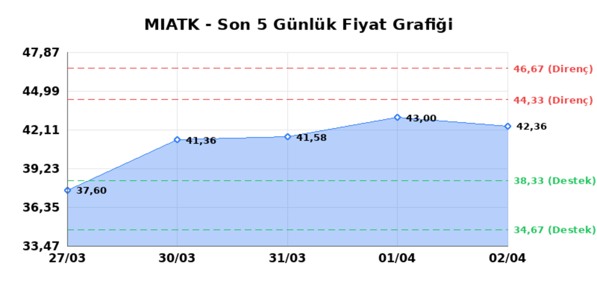 MIA TEKNOLOJI (MIATK) 03 Nisan Cuma 2026: Günlük Teknik Hisse Analizi, Görsel 1