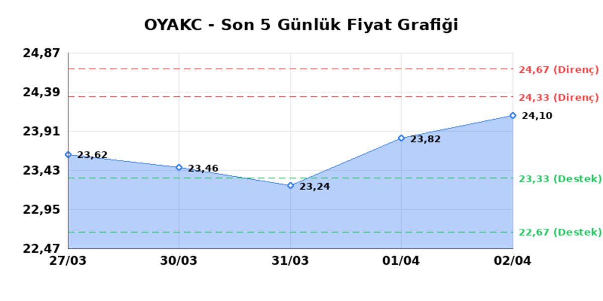 OYAK CIMENTO (OYAKC) 03 Nisan Cuma 2026: Günlük Teknik Hisse Analizi, Görsel 1