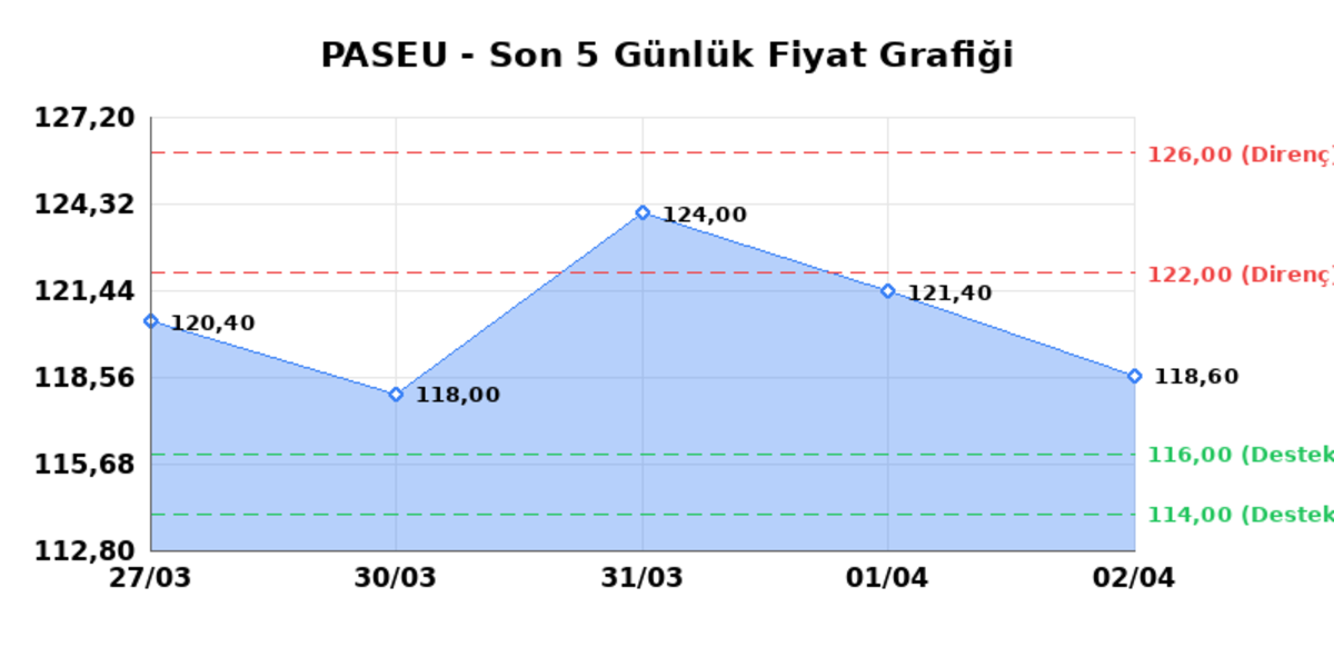 PASIFIK EURASIA LOJISTIK (PASEU) 03 Nisan Cuma 2026: Günlük Teknik Hisse Analizi, Görsel 1