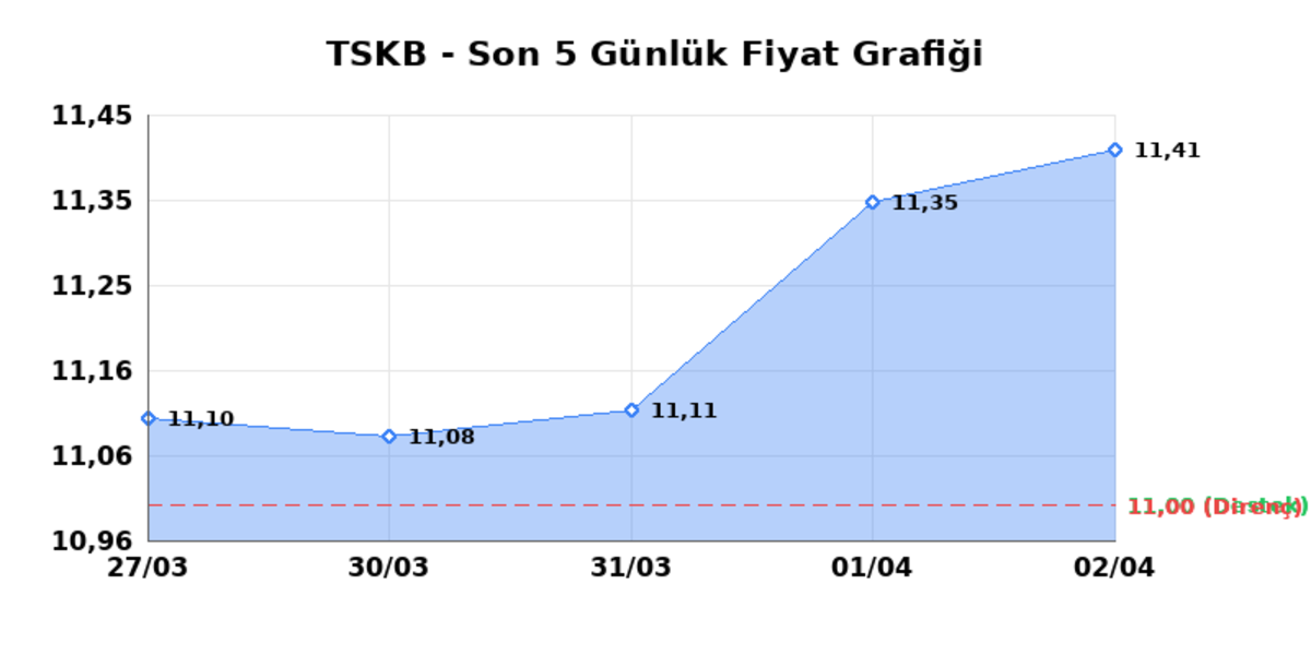 T.S.K.B. (TSKB) 03 Nisan Cuma 2026: Günlük Teknik Hisse Analizi, Görsel 1