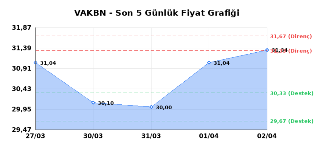 VAKIFLAR BANKASI (VAKBN) 03 Nisan Cuma 2026: Günlük Teknik Hisse Analizi, Görsel 1