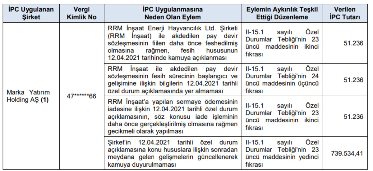 SPK’dan Marka Yatırım Holding’e (MARKA) yüklü para cezası, Görsel 1