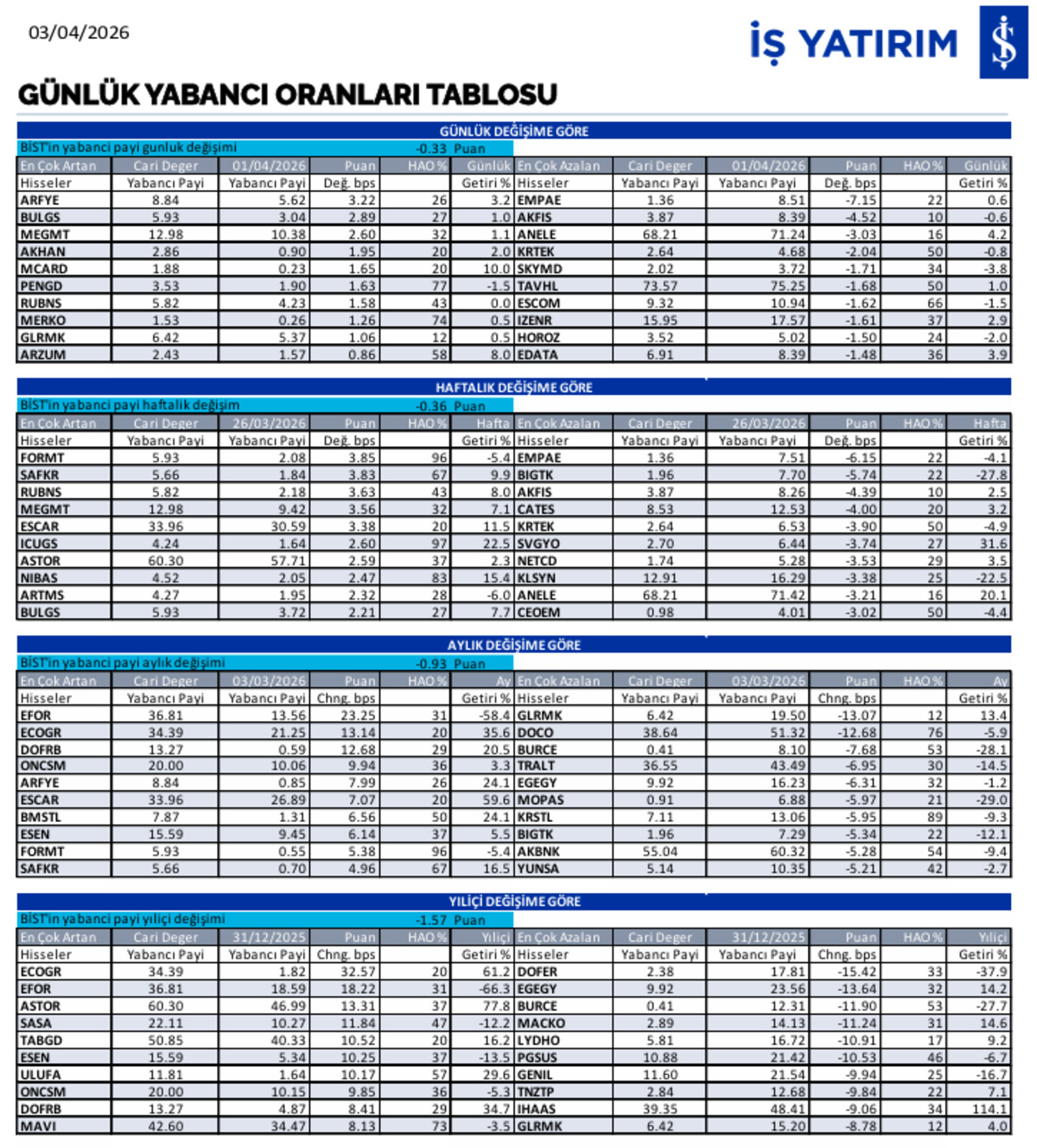 Yabancı oranı en &ccedil;ok artan hisseler (3 Nisan 2026), G&ouml;rsel 1