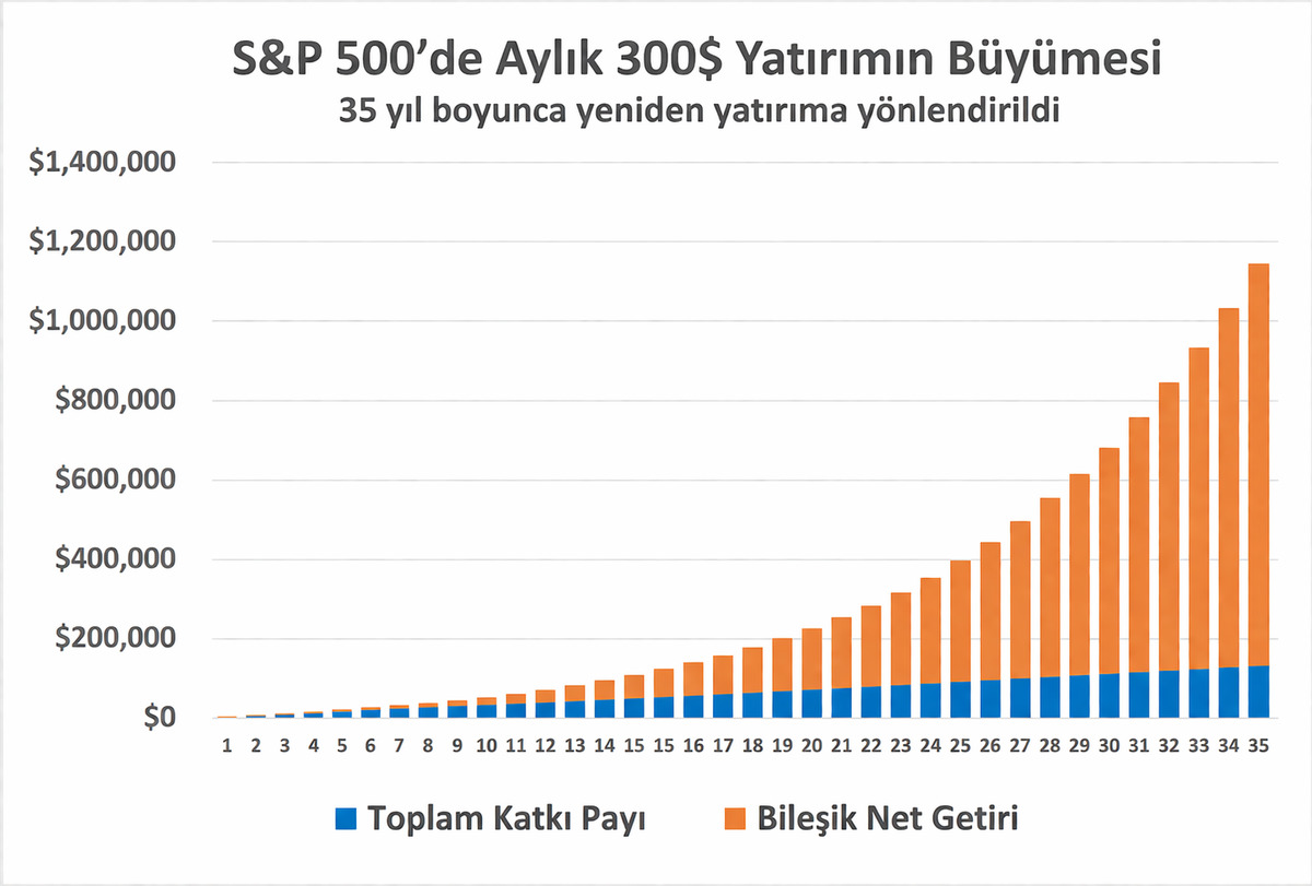 Warren Buffett açıkladı: 300 dolarla milyoner olmanın yolu, Görsel 2