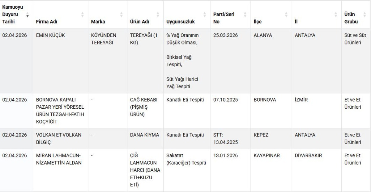Gıdada skandal liste güncellendi! Ünlü markalar ifşa oldu, Görsel 1