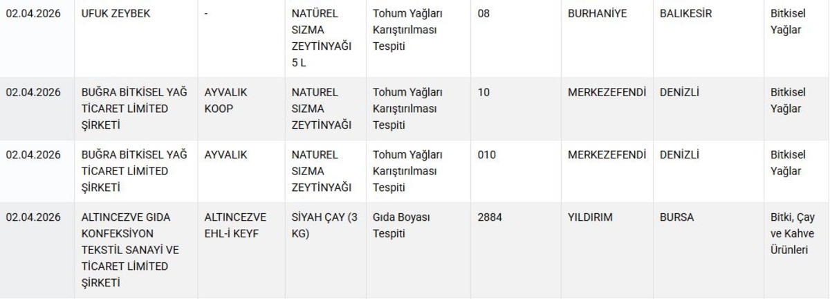 Gıdada skandal liste güncellendi! Ünlü markalar ifşa oldu, Görsel 4