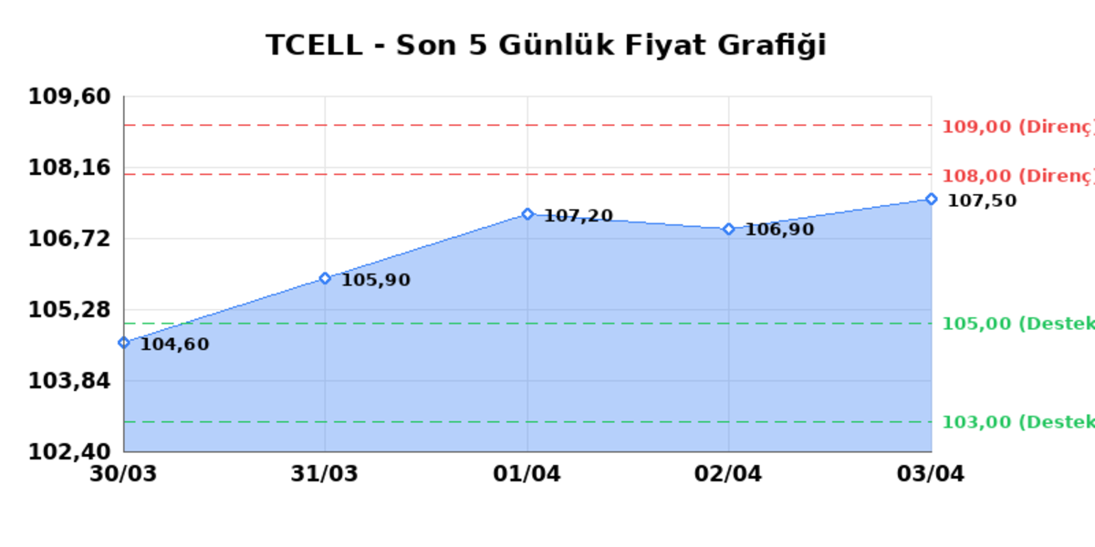 TURKCELL (TCELL) 06 Nisan Pazartesi 2026: Günlük Teknik Hisse Analizi, Görsel 1