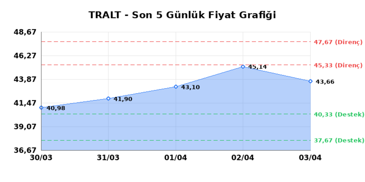 TURK ALTIN ISLETMELERI (TRALT) 06 Nisan Pazartesi 2026: Günlük Teknik Hisse Analizi, Görsel 1