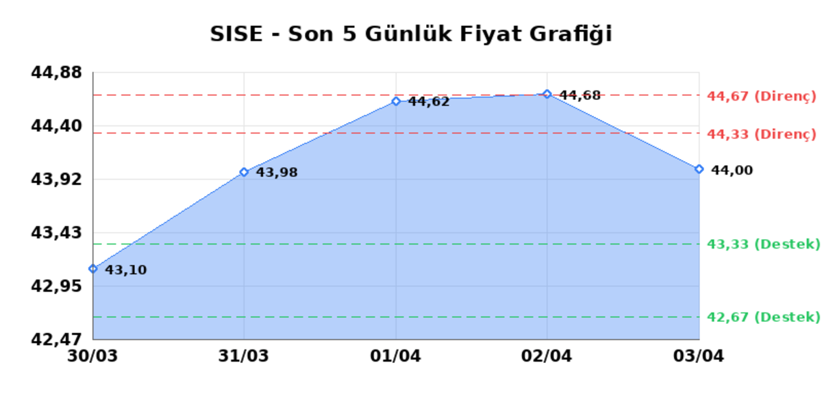 ŞİŞECAM (SISE) 06 Nisan Pazartesi 2026: Günlük Teknik Hisse Analizi, Görsel 1