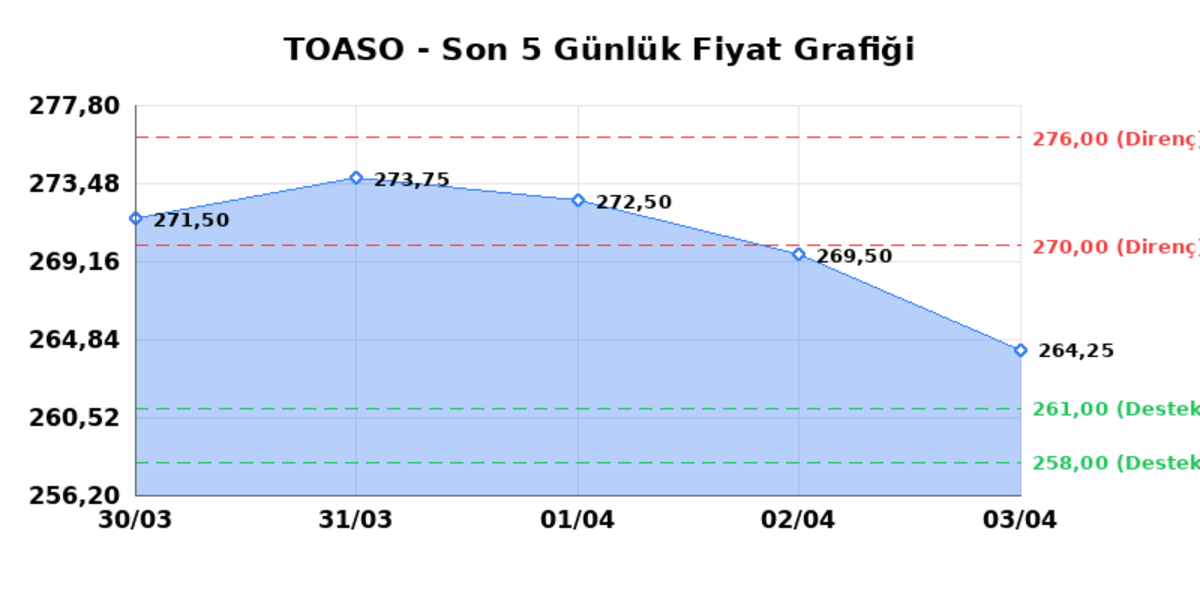 TOFAS OTO. FAB. (TOASO) 06 Nisan Pazartesi 2026: Günlük Teknik Hisse Analizi, Görsel 1