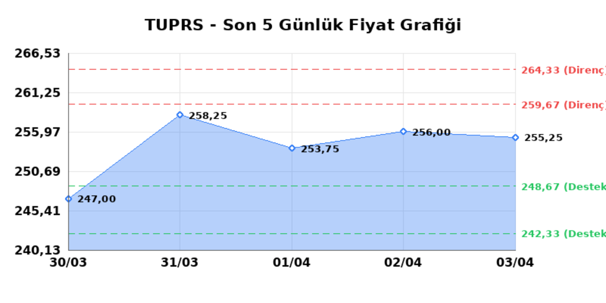 T&Uuml;PRAŞ (TUPRS)  06 Nisan Pazartesi 2026: G&uuml;nl&uuml;k Teknik Hisse Analizi, G&ouml;rsel 1