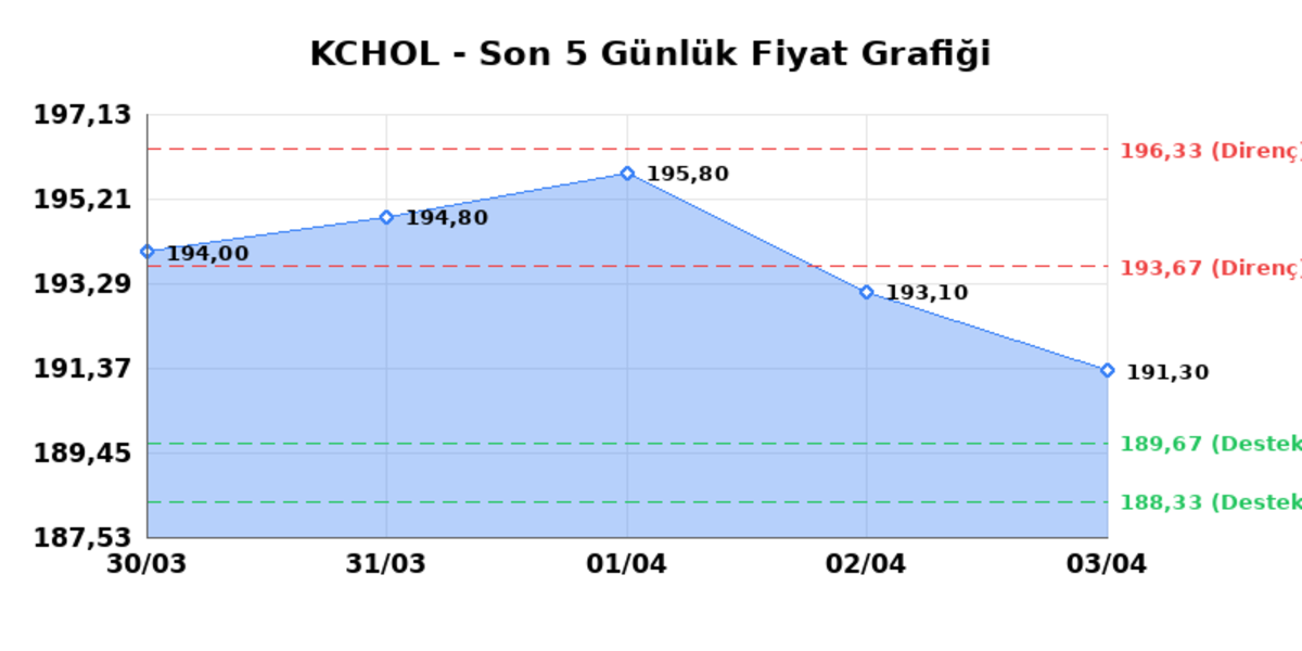 KOÇ HOLDİNG (KCHOL) 06 Nisan Pazartesi 2026: Günlük Teknik Hisse Analizi, Görsel 1