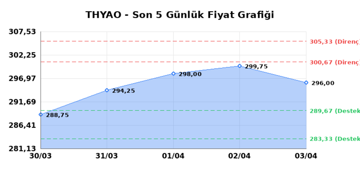 TÜRK HAVA YOLLARI (THYAO) 06 Nisan Pazartesi 2026: Günlük Teknik Hisse Analizi, Görsel 1