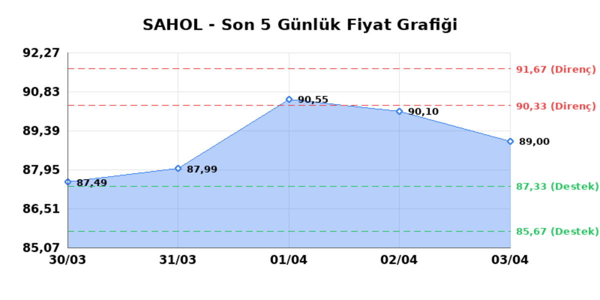 SABANCI HOLDİNG (SAHOL) 06 Nisan Pazartesi 2026: Günlük Teknik Hisse Analizi, Görsel 1