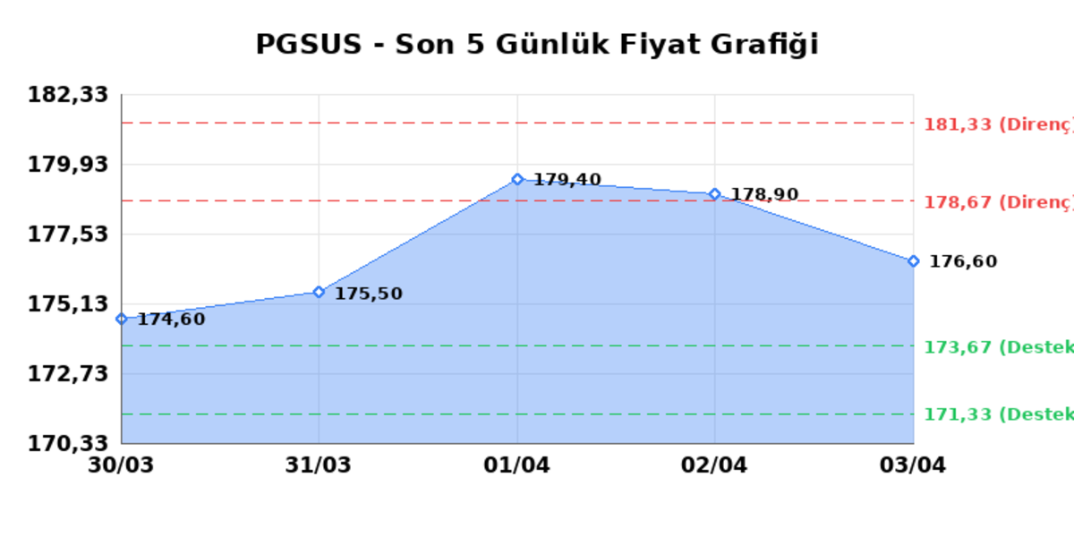 PEGASUS (PGSUS) 06 Nisan Pazartesi 2026: Günlük Teknik Hisse Analizi, Görsel 1