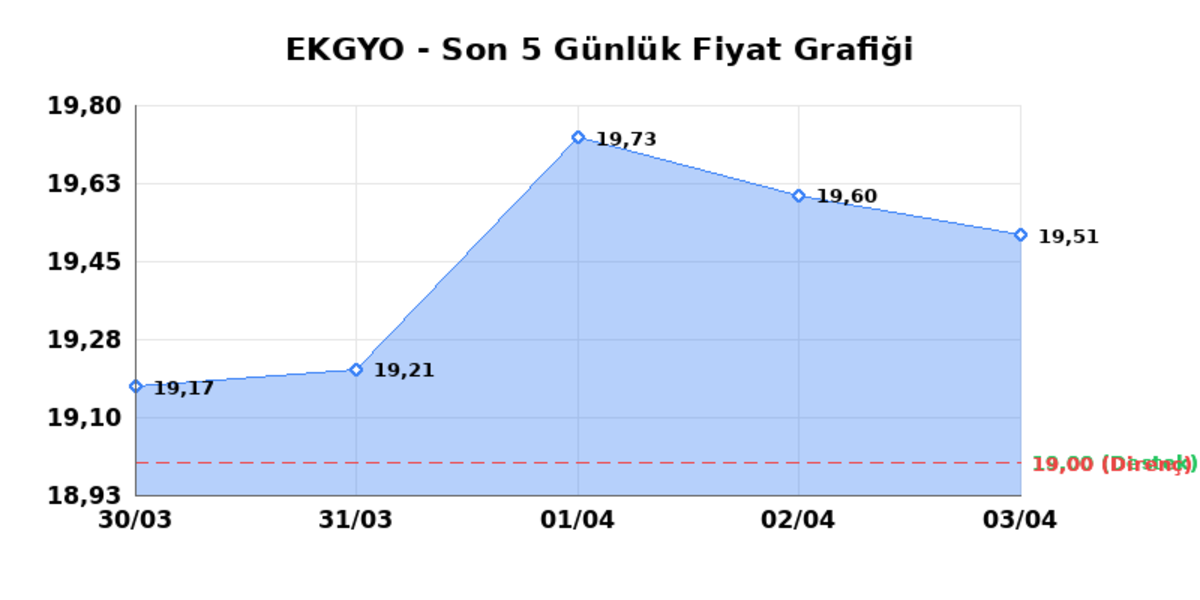 EMLAK KONUT GMYO (EKGYO) 06 Nisan Pazartesi 2026: Günlük Teknik Hisse Analizi, Görsel 1