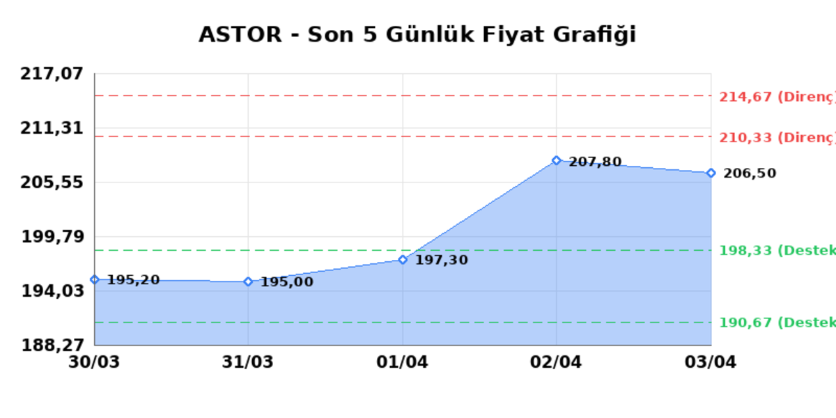 ASTOR ENERJI (ASTOR) 06 Nisan Pazartesi 2026: Günlük Teknik Hisse Analizi, Görsel 1