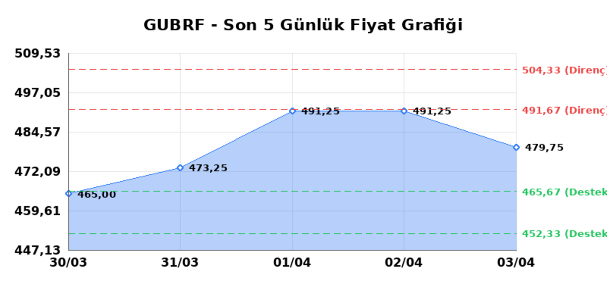 GUBRE FABRIK (GUBRF)  06 Nisan Pazartesi 2026: G&uuml;nl&uuml;k Teknik Hisse Analizi, G&ouml;rsel 1