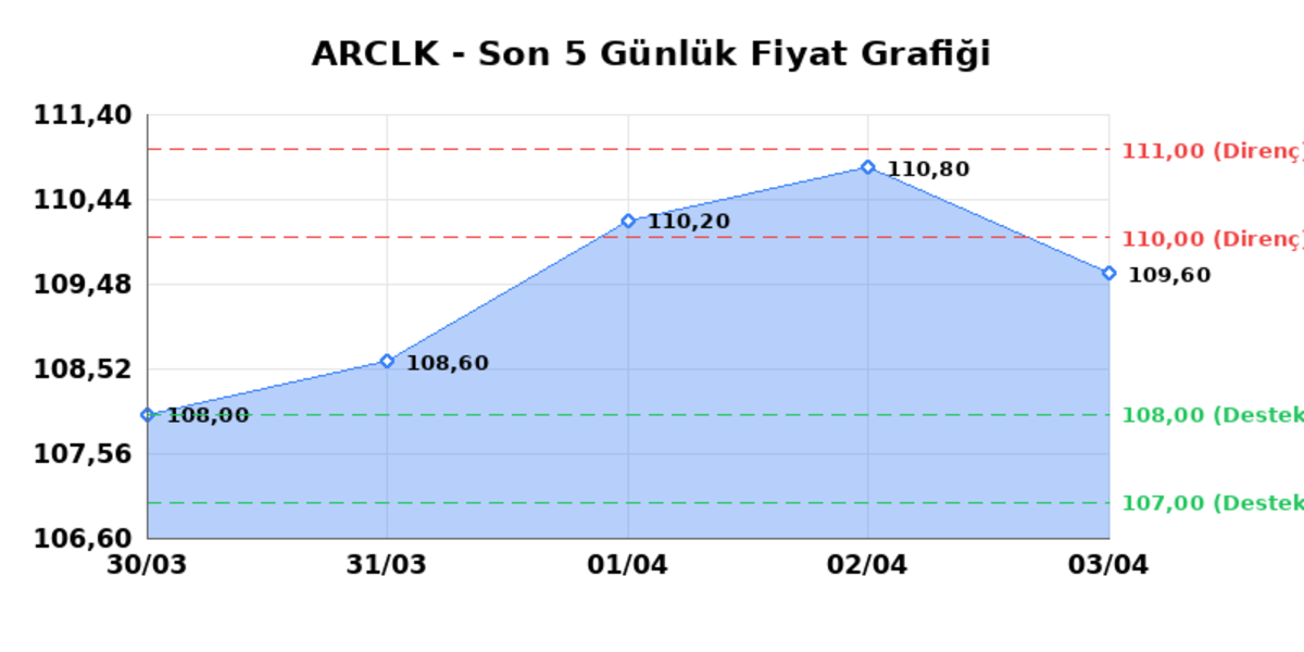 ARCELIK (ARCLK) 06 Nisan Pazartesi 2026: Günlük Teknik Hisse Analizi, Görsel 1