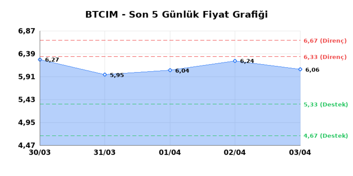 BATI CIMENTO (BTCIM) 06 Nisan Pazartesi 2026: Günlük Teknik Hisse Analizi, Görsel 1