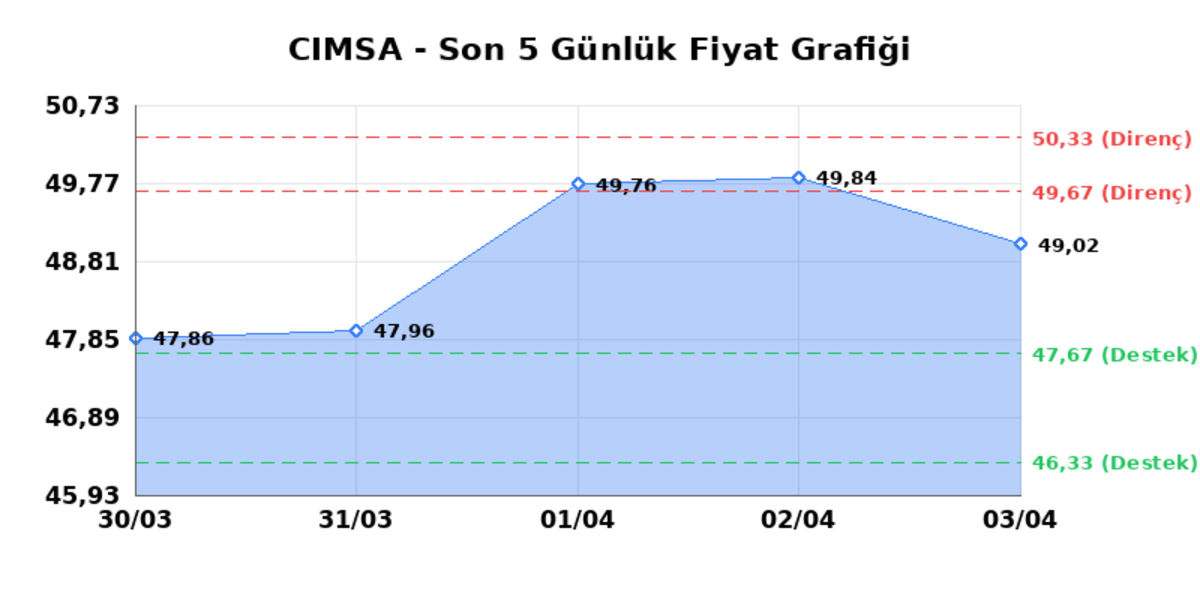 CIMSA (CIMSA) 06 Nisan Pazartesi 2026: Günlük Teknik Hisse Analizi, Görsel 1