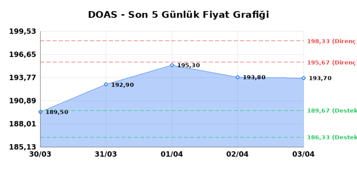 DOGUS OTOMOTIV (DOAS) 06 Nisan Pazartesi 2026: Günlük Teknik Hisse Analizi, Görsel 1