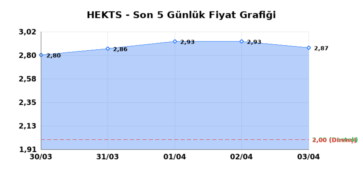 HEKTS (HEKTS) 06 Nisan Pazartesi 2026: Günlük Teknik Hisse Analizi, Görsel 1