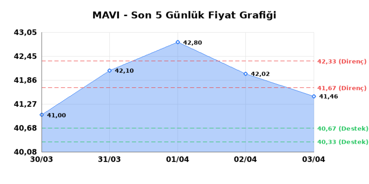 MAVI GIYIM (MAVI) 06 Nisan Pazartesi 2026: Günlük Teknik Hisse Analizi, Görsel 1