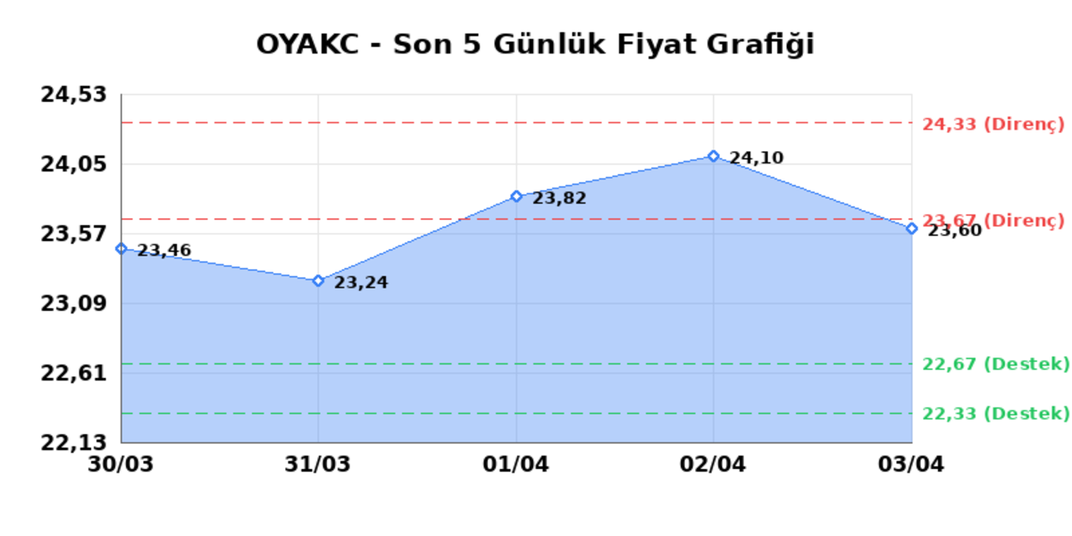 OYAK CIMENTO (OYAKC) 06 Nisan Pazartesi 2026: Günlük Teknik Hisse Analizi, Görsel 1