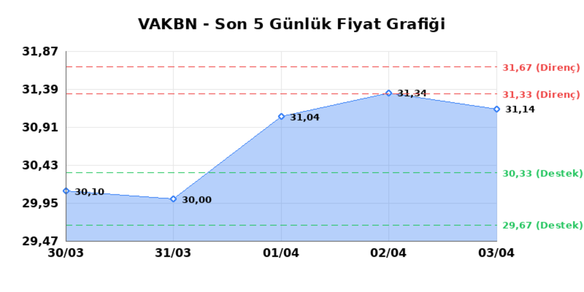 VAKIFLAR BANKASI (VAKBN) 06 Nisan Pazartesi 2026: Günlük Teknik Hisse Analizi, Görsel 1