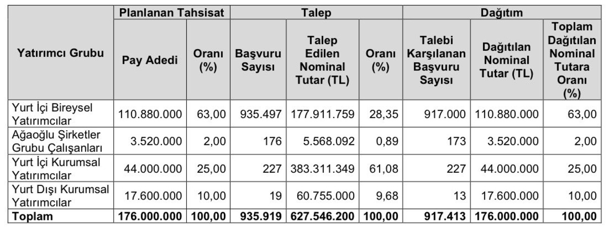 Ağaoğlu Avrasya GYO (AAGYO) halka arz sonuçları açıklandı: Yatırımcıya kaç lot düştü?, Görsel 1