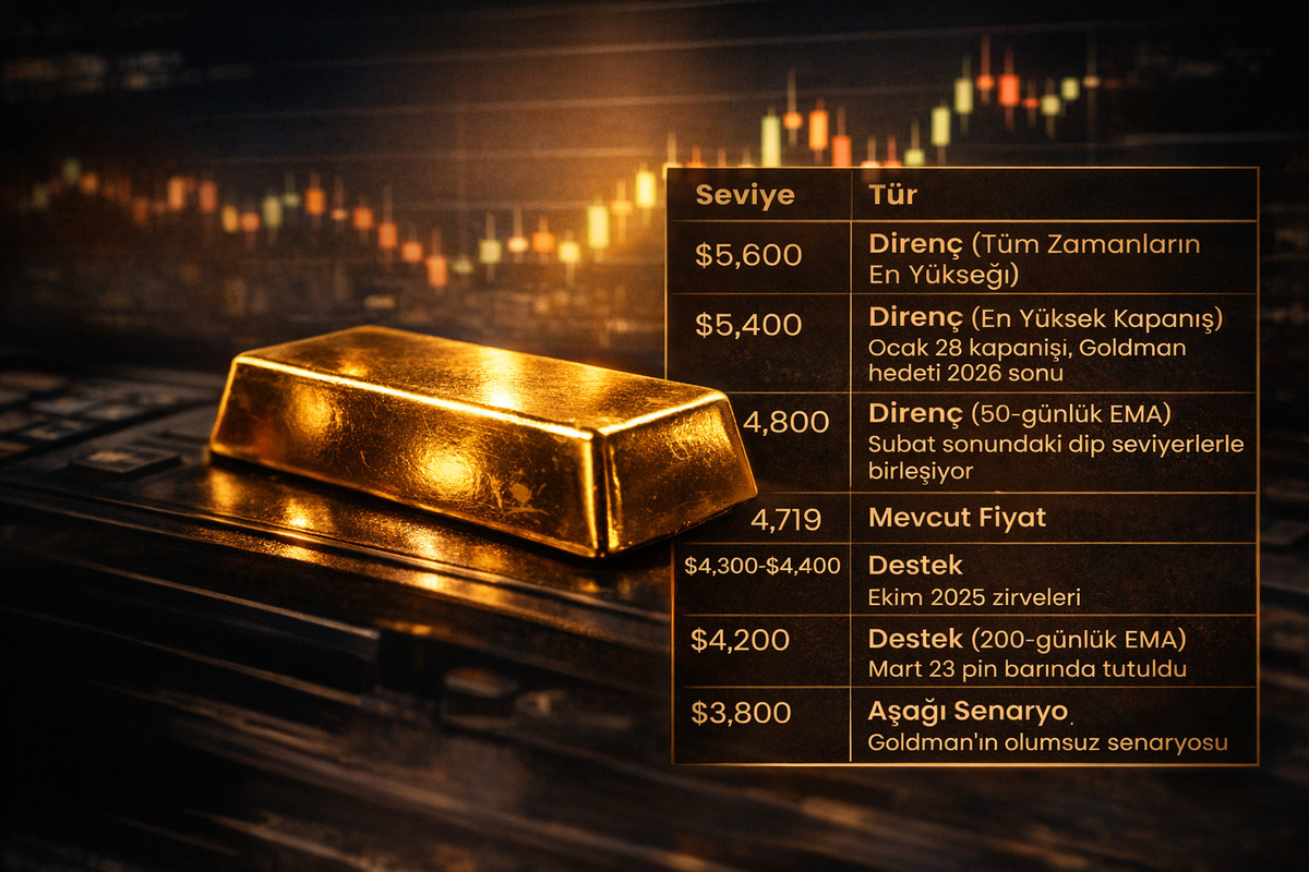 Rekordan Geriledi: Altın 4.676 Dolarla Kritik Haftaya Giriyor, G&ouml;rsel 2