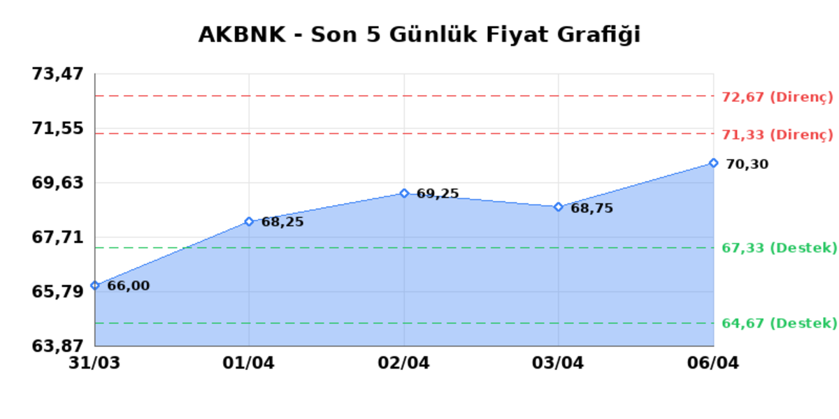 AKBANK (AKBNK) 07 Nisan Salı 2026: Günlük Teknik Hisse Analizi, Görsel 1