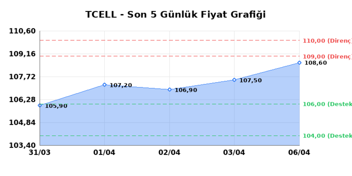 TURKCELL (TCELL) 07 Nisan Salı 2026: Günlük Teknik Hisse Analizi, Görsel 1