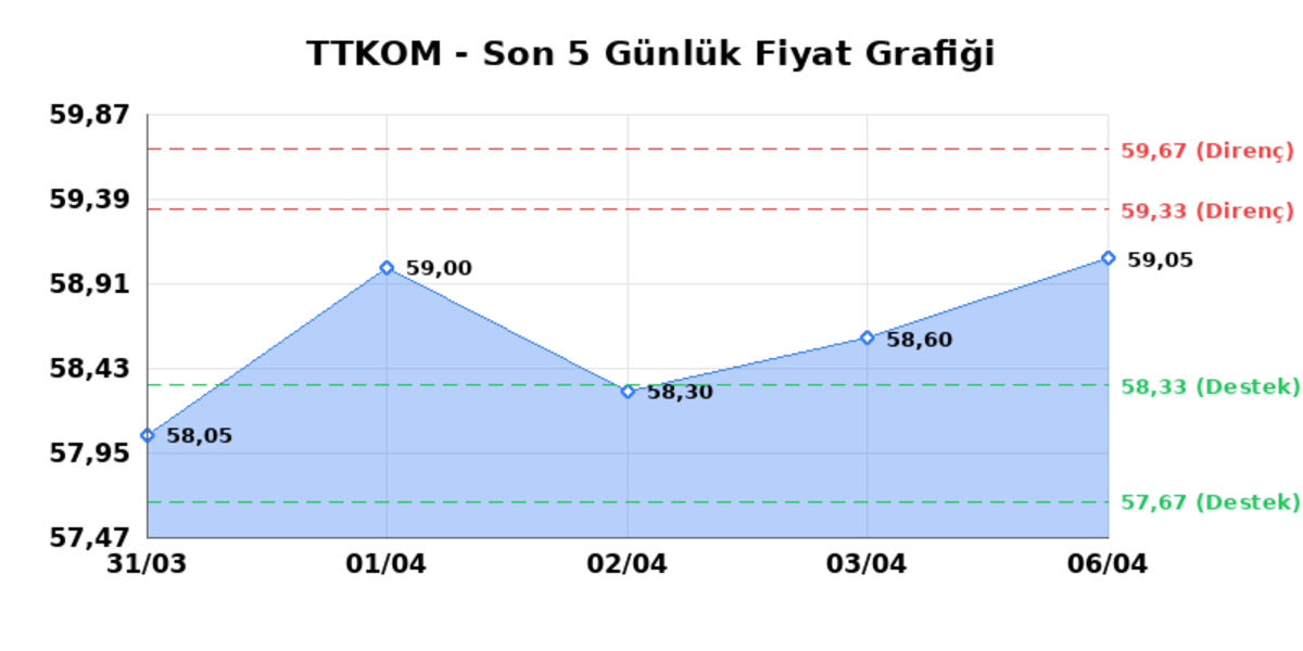 TURK TELEKOM (TTKOM) 07 Nisan Salı 2026: Günlük Teknik Hisse Analizi, Görsel 1