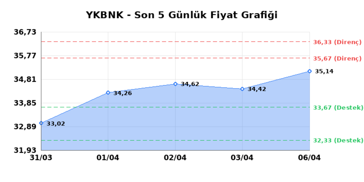 YAPI VE KREDİ BANKASI (YKBNK) 07 Nisan Salı 2026: Günlük Teknik Hisse Analizi, Görsel 1