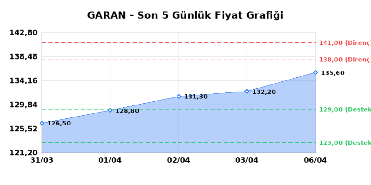 GARANTİ BANKASI (GARAN) 07 Nisan Salı 2026: Günlük Teknik Hisse Analizi, Görsel 1