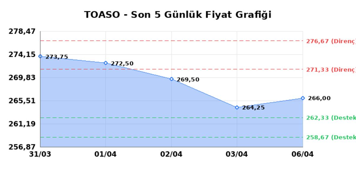TOFAS OTO. FAB. (TOASO) 07 Nisan Salı 2026: Günlük Teknik Hisse Analizi, Görsel 1