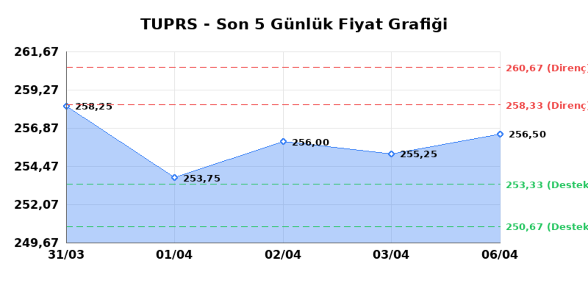TÜPRAŞ (TUPRS) 07 Nisan Salı 2026: Günlük Teknik Hisse Analizi, Görsel 1