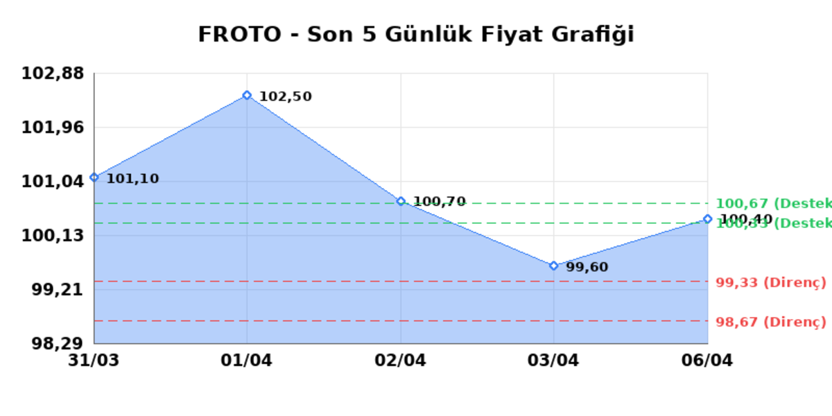 FORD OTOSAN (FROTO) 07 Nisan Salı 2026: Günlük Teknik Hisse Analizi, Görsel 1