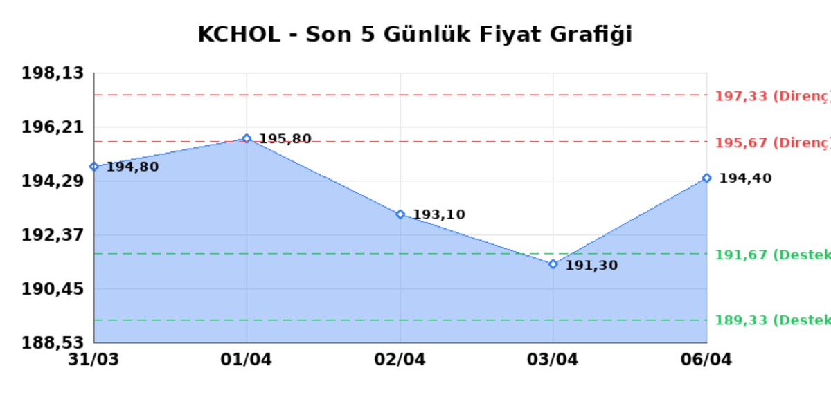 KOÇ HOLDİNG (KCHOL) 07 Nisan Salı 2026: Günlük Teknik Hisse Analizi, Görsel 1