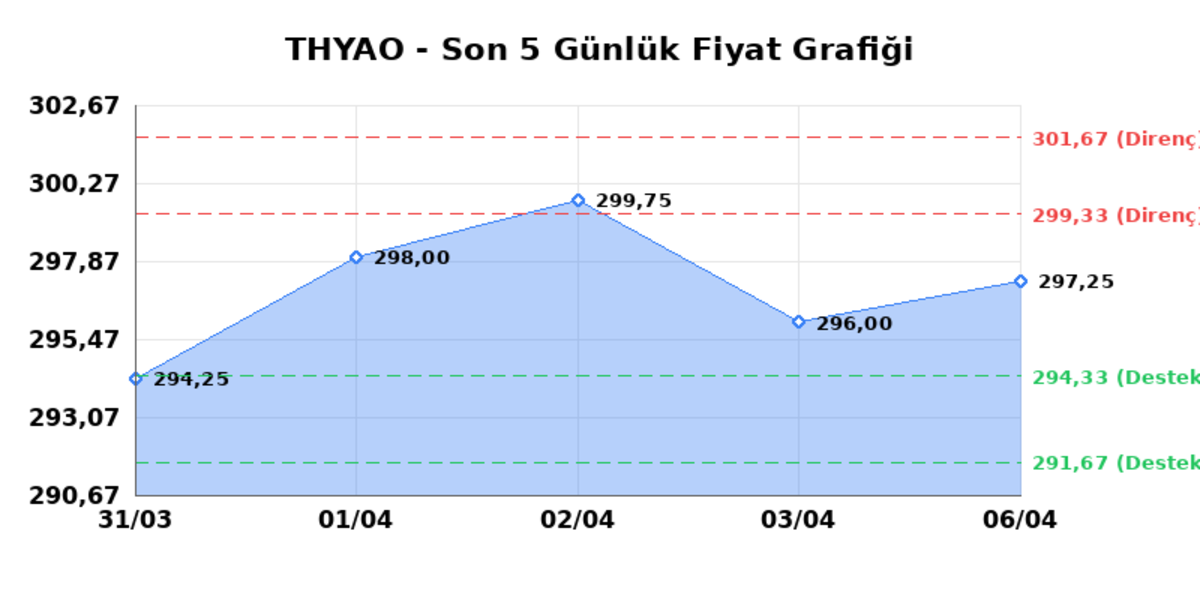 TÜRK HAVA YOLLARI (THYAO) 07 Nisan Salı 2026: Günlük Teknik Hisse Analizi, Görsel 1