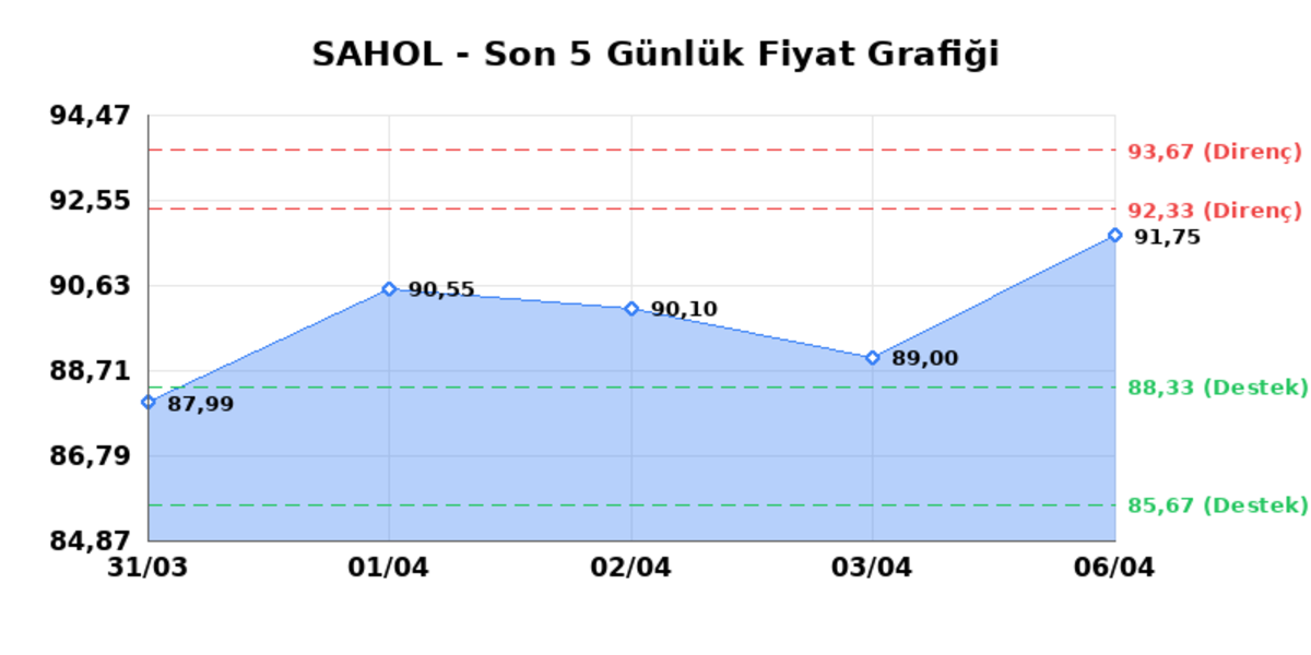 SABANCI HOLDİNG (SAHOL)  07 Nisan Salı 2026: G&uuml;nl&uuml;k Teknik Hisse Analizi, G&ouml;rsel 1
